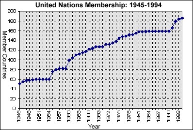 un members in history